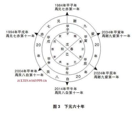 上元一運|三元九运，掌握未来二十年的动向——看懂了的人必会。